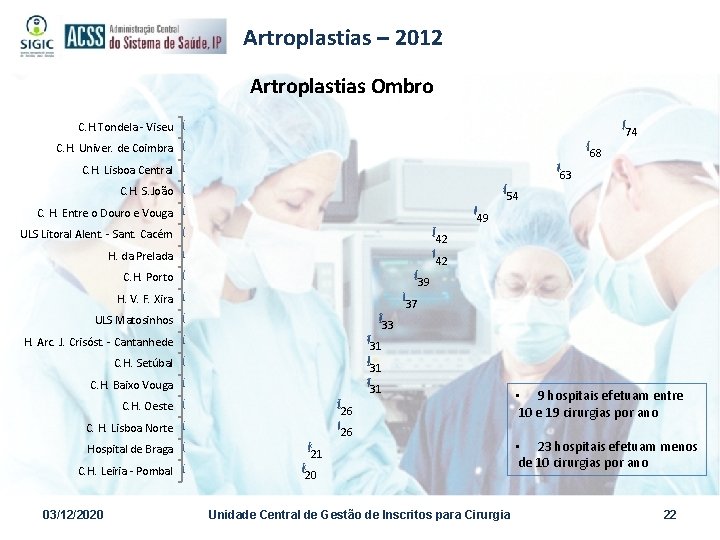 Artroplastias – 2012 Artroplastias Ombro C. H. Tondela - Viseu 74 C. H. Univer.
