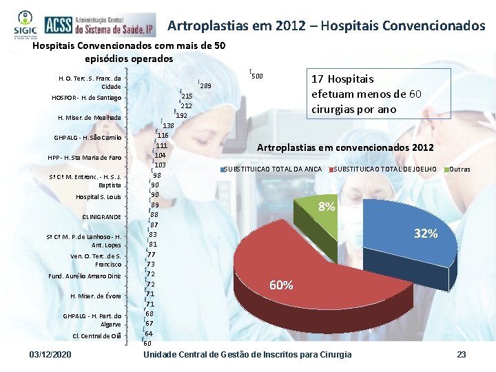 Artroplastias em 2012 – Hospitais Convencionados com mais de 50 episódios operados 289 215