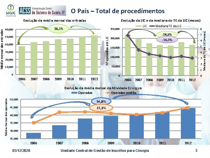 Evolução da média mensal das entradas Evolução da LIC e da mediana do TE