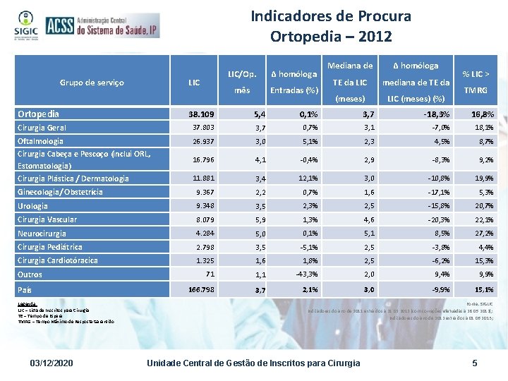 Indicadores de Procura Ortopedia – 2012 Grupo de serviço LIC Ortopedia LIC/Op. ∆ homóloga