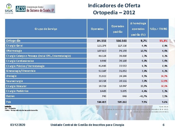 Indicadores de Oferta Ortopedia – 2012 Grupo de Serviço Operados padrão ∆ homóloga operados