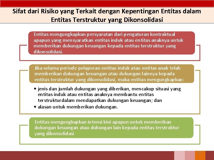 Sifat dari Risiko yang Terkait dengan Kepentingan Entitas dalam Entitas Terstruktur yang Dikonsolidasi Entitas