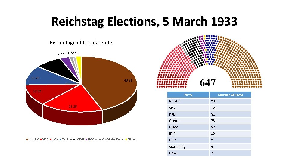 Reichstag Elections, 5 March 1933 Percentage of Popular Vote 0. 85 1. 62 2.