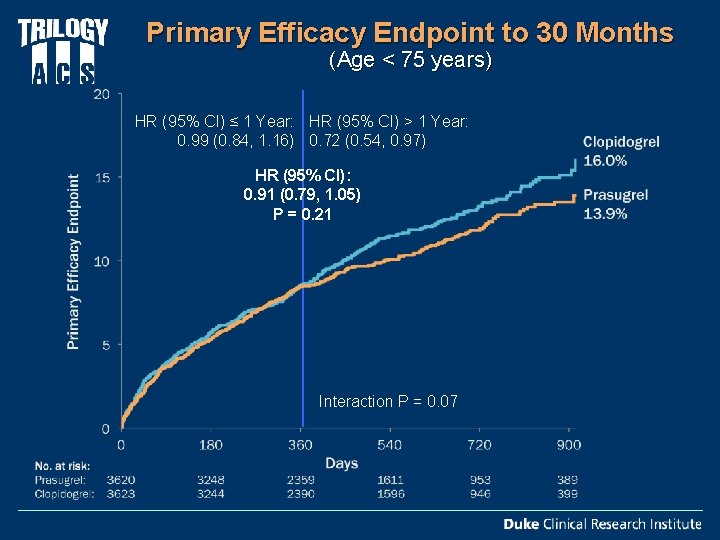 Primary Efficacy Endpoint to 30 Months (Age < 75 years) HR (95% CI) ≤