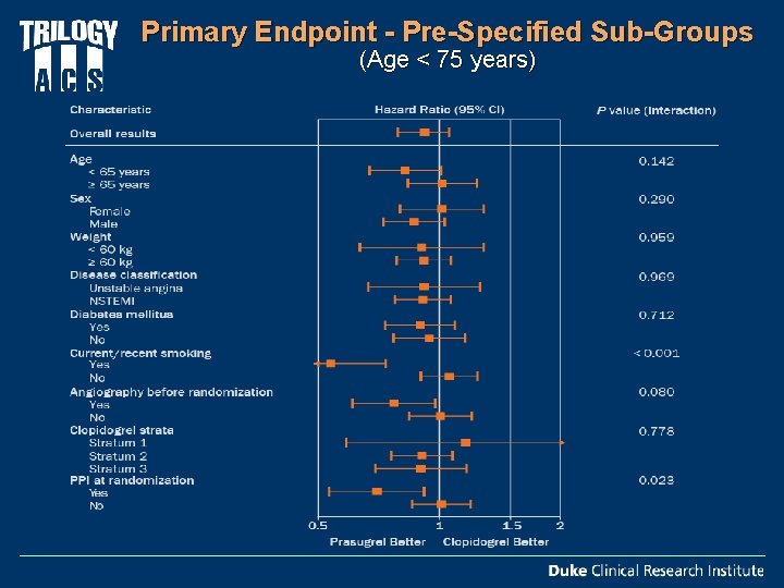 Primary Endpoint - Pre-Specified Sub-Groups (Age < 75 years) 