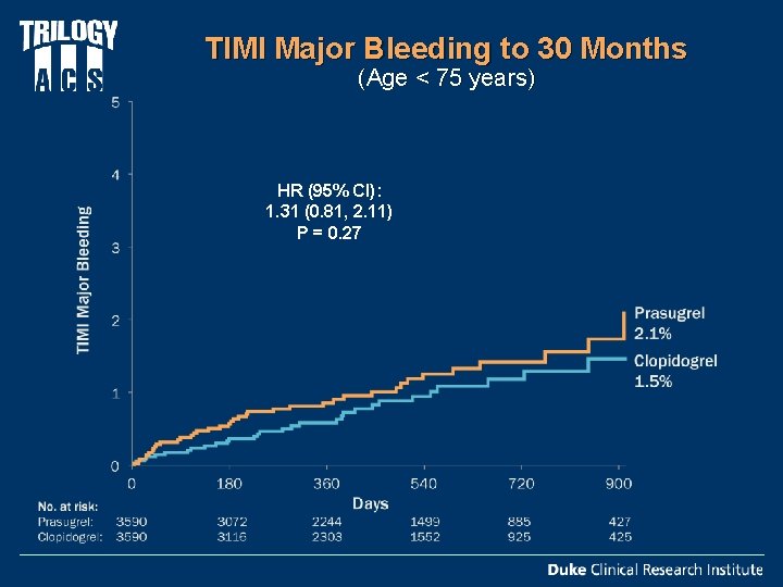 TIMI Major Bleeding to 30 Months (Age < 75 years) HR (95% CI): 1.