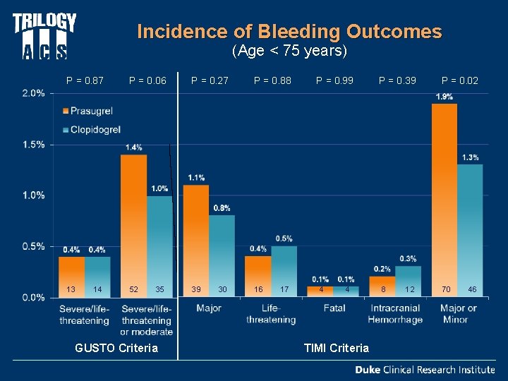 Incidence of Bleeding Outcomes (Age < 75 years) P = 0. 87 P =