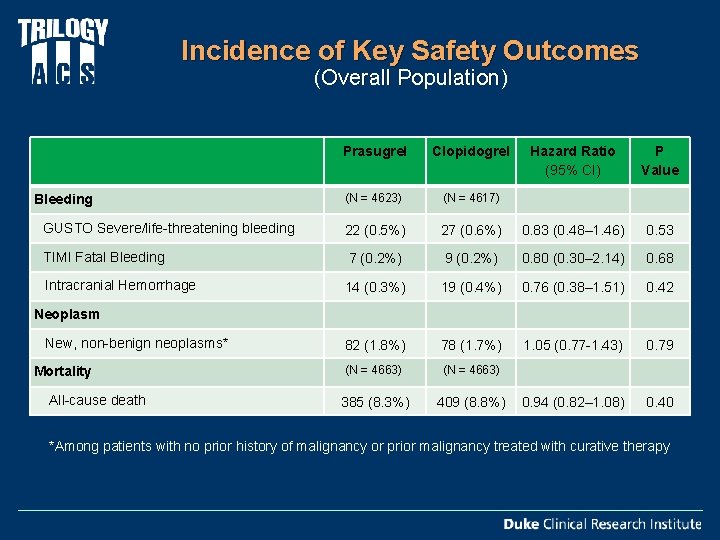 Incidence of Key Safety Outcomes (Overall Population) Prasugrel Clopidogrel Hazard Ratio (95% CI) P