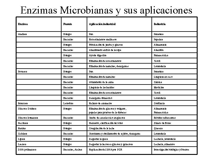 Enzimas Microbianas y sus aplicaciones Enzima Fuente Aplicación industrial Industria Amilasa Hongos Panadera Bacterias