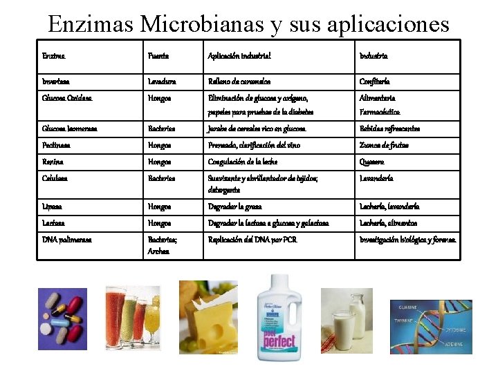 Enzimas Microbianas y sus aplicaciones Enzima Fuente Aplicación industrial Industria Invertasa Levadura Relleno de