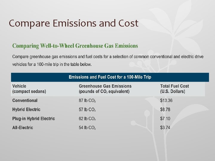 Compare Emissions and Cost 