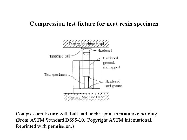 Compression test fixture for neat resin specimen Compression fixture with ball-and-socket joint to minimize