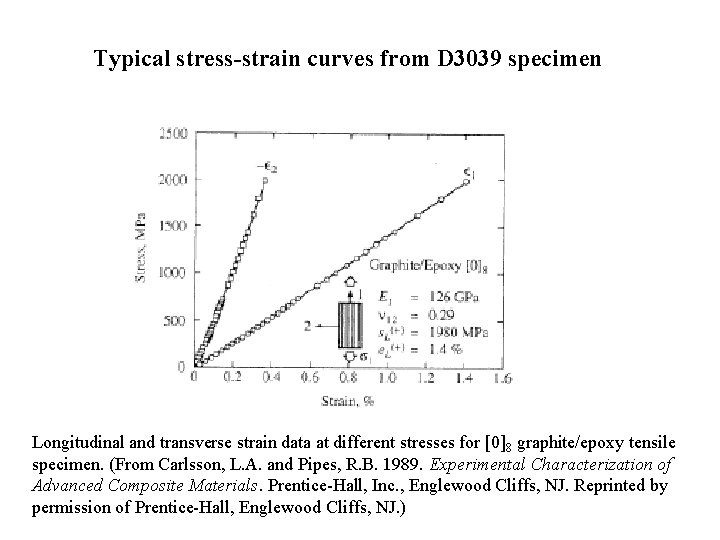 Typical stress-strain curves from D 3039 specimen Longitudinal and transverse strain data at different