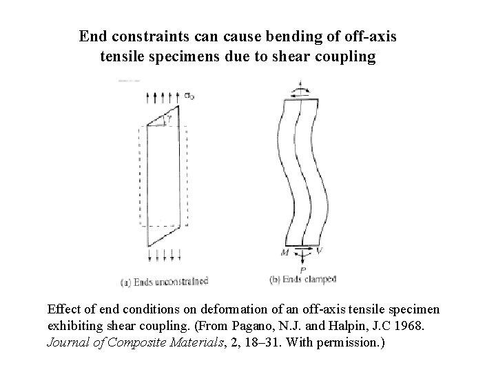 End constraints can cause bending of off-axis tensile specimens due to shear coupling Effect