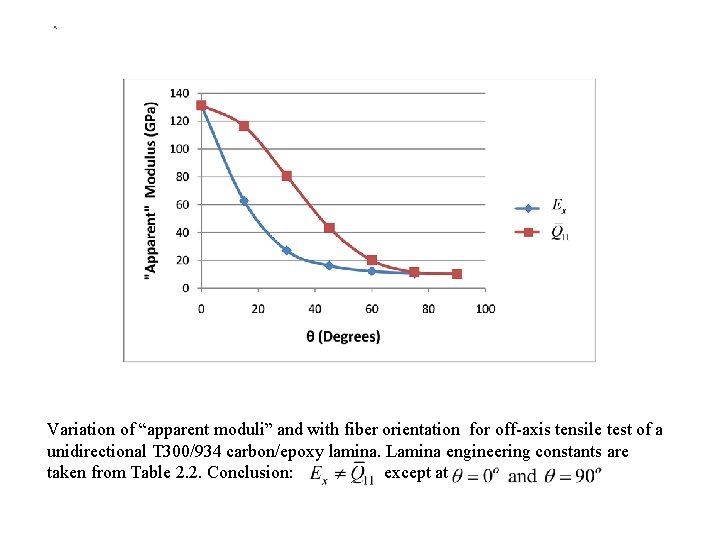 Variation of “apparent moduli” and with fiber orientation for off-axis tensile test of a Variation of “apparent moduli” and with fiber orientation for off-axis tensile test of a
