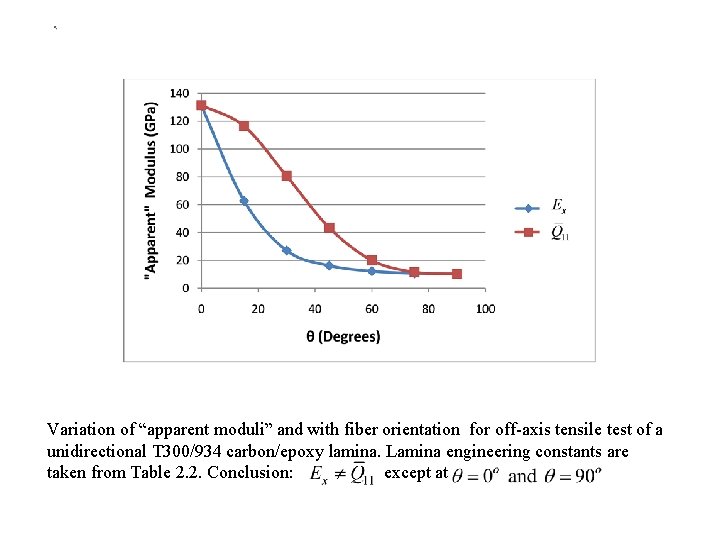 Variation of “apparent moduli” and with fiber orientation for off-axis tensile test of a