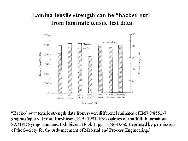 Lamina tensile strength can be “backed out” from laminate tensile test data “Backed out” Lamina tensile strength can be “backed out” from laminate tensile test data “Backed out”