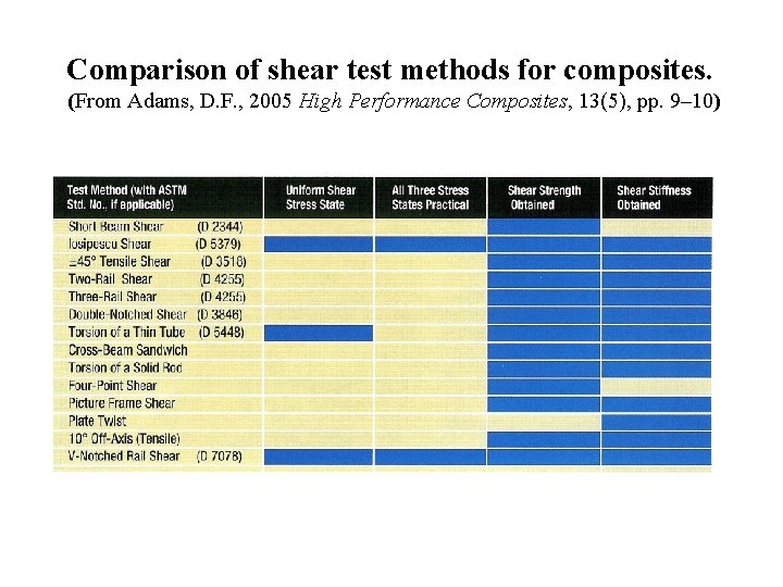 Comparison of shear test methods for composites. (From Adams, D. F. , 2005 High Comparison of shear test methods for composites. (From Adams, D. F. , 2005 High