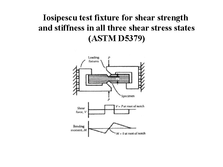 Iosipescu test fixture for shear strength and stiffness in all three shear stress states