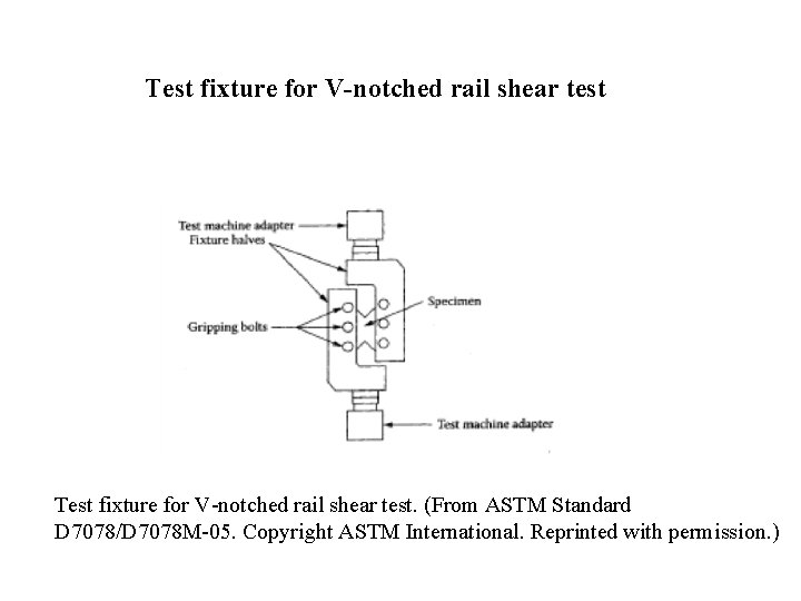 Test fixture for V-notched rail shear test. (From ASTM Standard D 7078/D 7078 M-05.