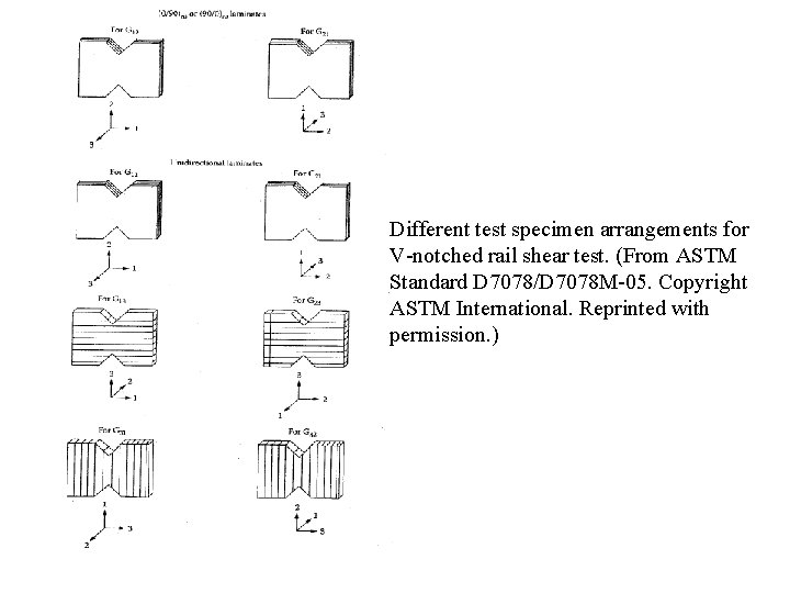 Different test specimen arrangements for V-notched rail shear test. (From ASTM Standard D 7078/D