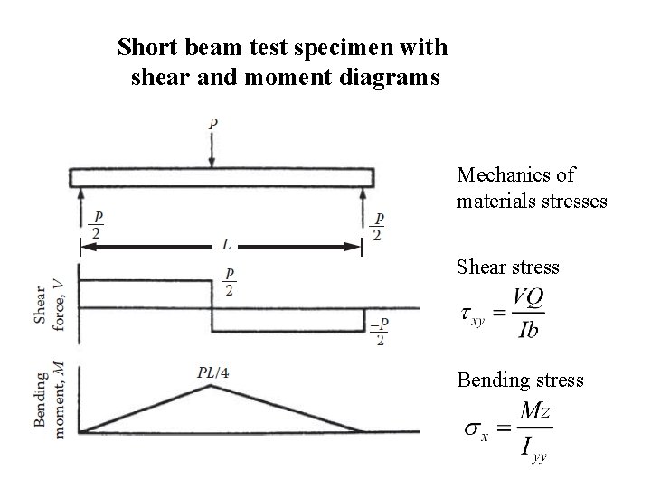 Short beam test specimen with shear and moment diagrams Mechanics of materials stresses Shear