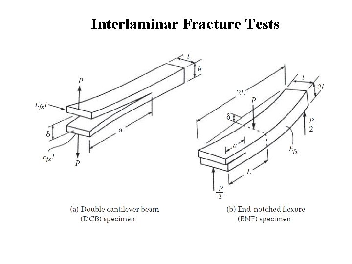 Interlaminar Fracture Tests Interlaminar Fracture Tests