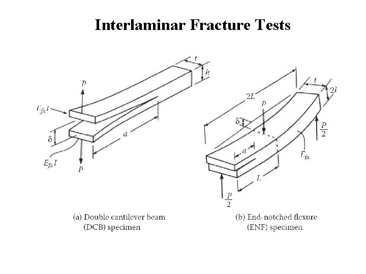 Interlaminar Fracture Tests 