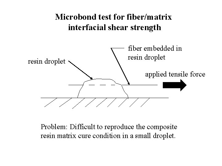 Microbond test for fiber/matrix interfacial shear strength resin droplet fiber embedded in resin droplet