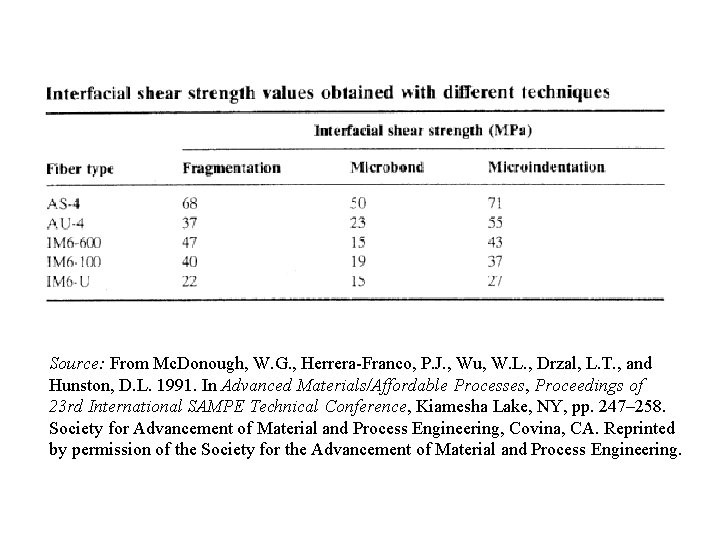 Source: From Mc. Donough, W. G. , Herrera-Franco, P. J. , Wu, W. L. Source: From Mc. Donough, W. G. , Herrera-Franco, P. J. , Wu, W. L.