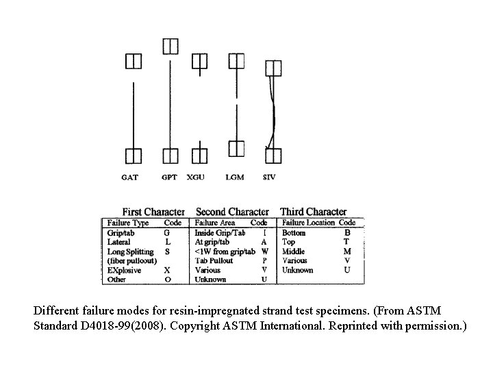 Different failure modes for resin-impregnated strand test specimens. (From ASTM Standard D 4018 -99(2008). Different failure modes for resin-impregnated strand test specimens. (From ASTM Standard D 4018 -99(2008).