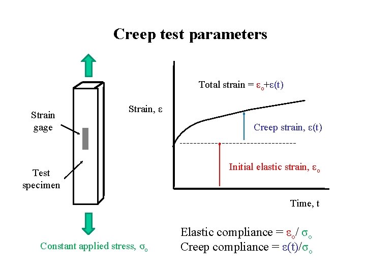Creep test parameters Total strain = εo+ε(t) Strain gage Strain, ε Test specimen Creep Creep test parameters Total strain = εo+ε(t) Strain gage Strain, ε Test specimen Creep
