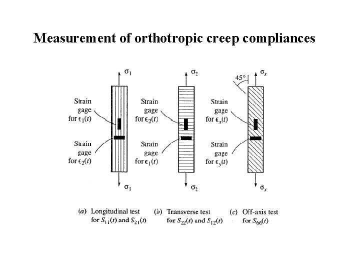 Measurement of orthotropic creep compliances 