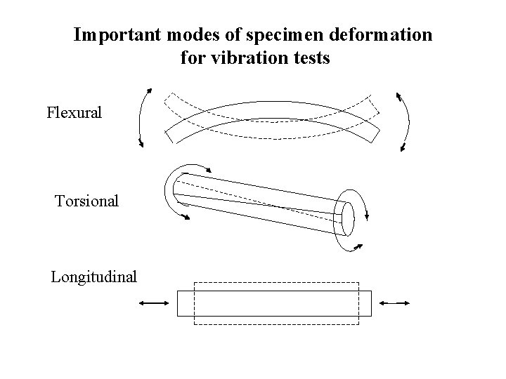 Important modes of specimen deformation for vibration tests Flexural Torsional Longitudinal Important modes of specimen deformation for vibration tests Flexural Torsional Longitudinal