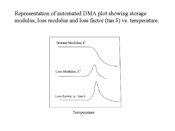 Representation of automated DMA plot showing storage modulus, loss modulus and loss factor (tan Representation of automated DMA plot showing storage modulus, loss modulus and loss factor (tan