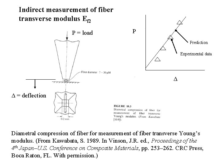 Indirect measurement of fiber transverse modulus Ef 2 P = load P Prediction Experimental