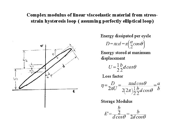 Complex modulus of linear viscoelastic material from stressstrain hysteresis loop ( assuming perfectly elliptical