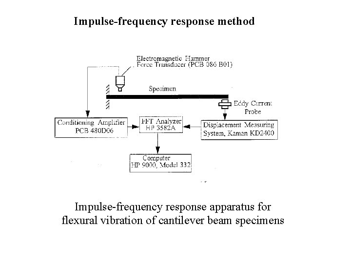 Impulse-frequency response method Impulse-frequency response apparatus for flexural vibration of cantilever beam specimens 