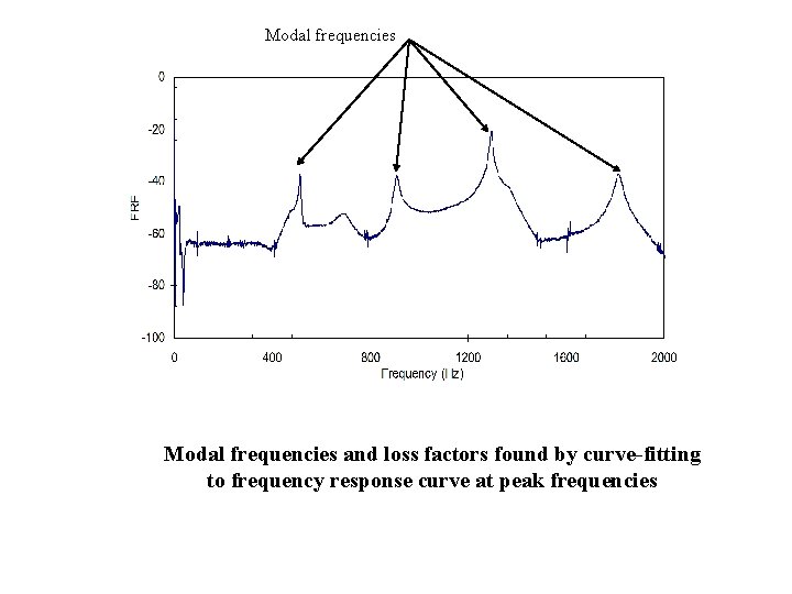 Modal frequencies and loss factors found by curve-fitting to frequency response curve at peak