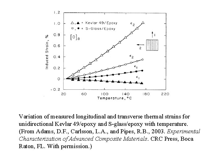 Variation of measured longitudinal and transverse thermal strains for unidirectional Kevlar 49/epoxy and S-glass/epoxy