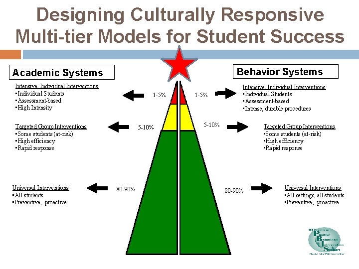 Designing Culturally Responsive Multi-tier Models for Student Success Behavior Systems Academic Systems Intensive, Individual