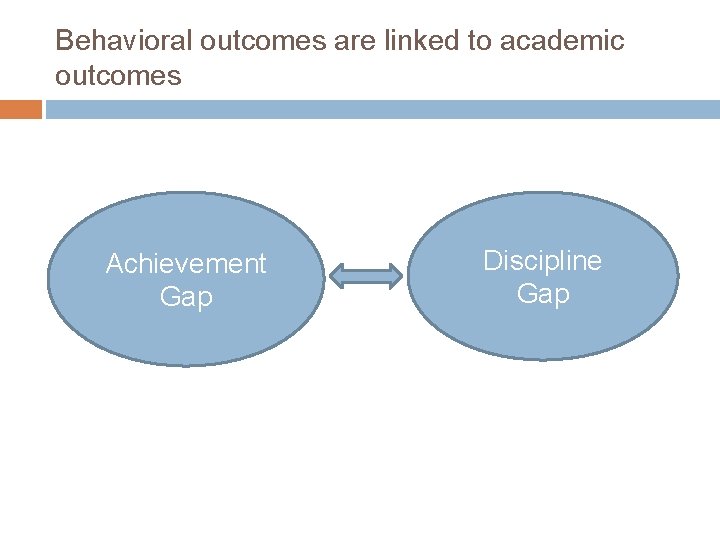 Behavioral outcomes are linked to academic outcomes Achievement Gap Discipline Gap 