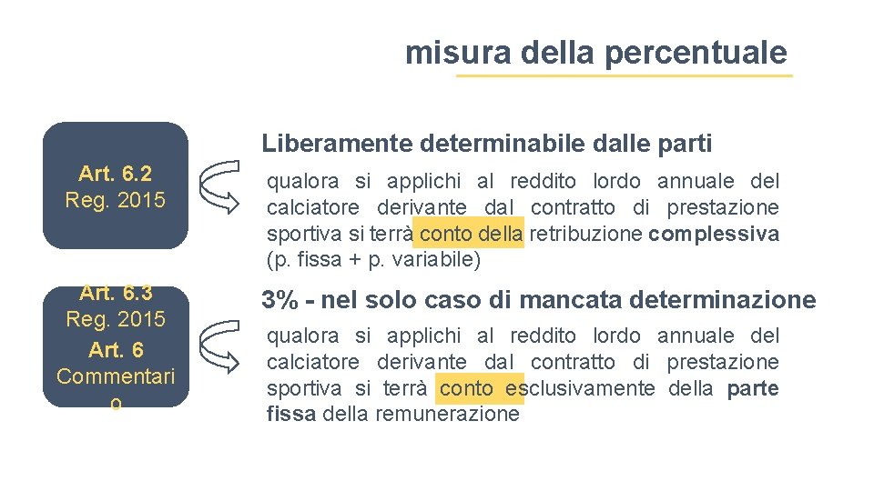 misura della percentuale Liberamente determinabile dalle parti Art. 6. 2 Reg. 2015 Art. 6.