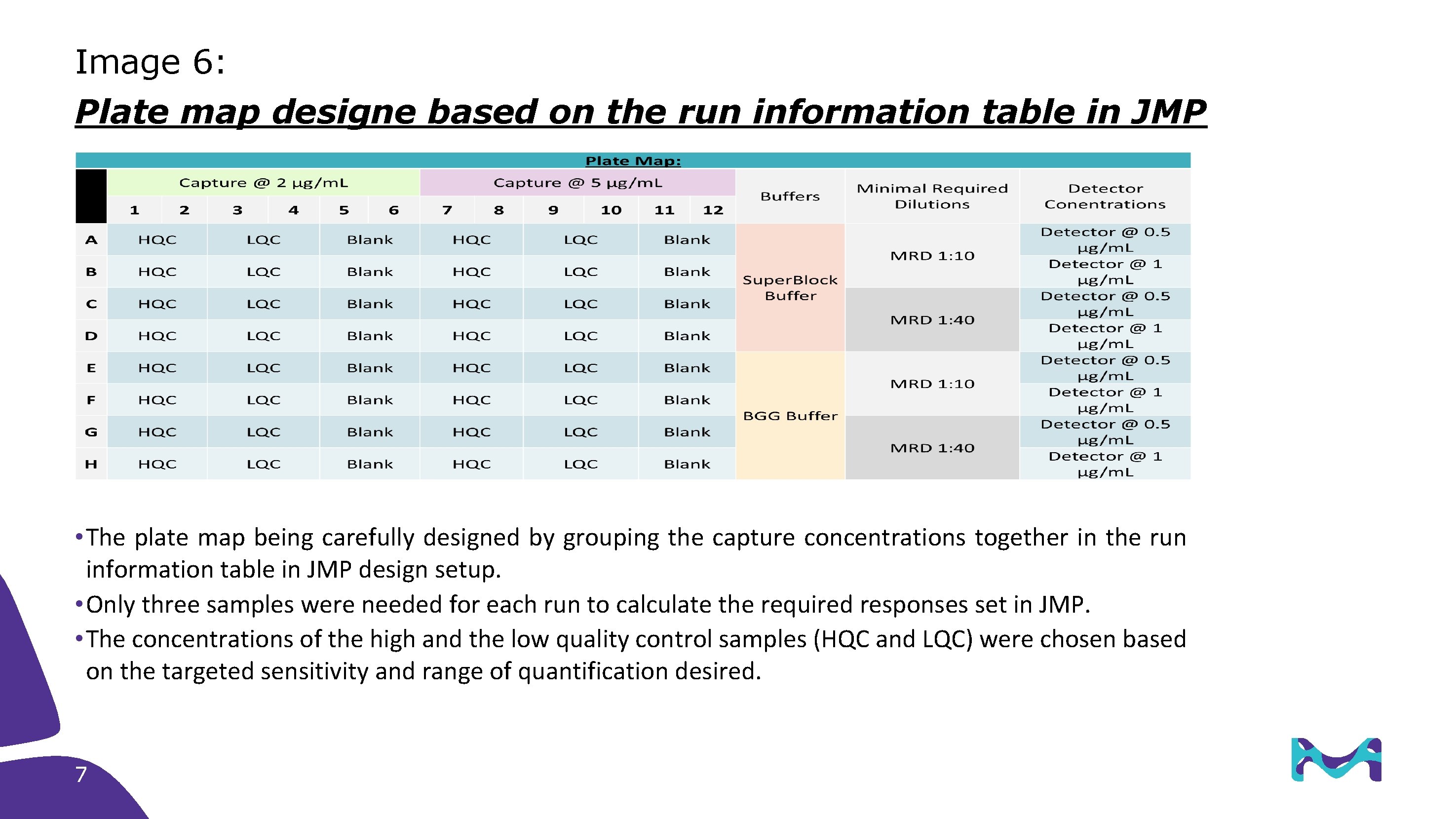 Image 6: Plate map designe based on the run information table in JMP •