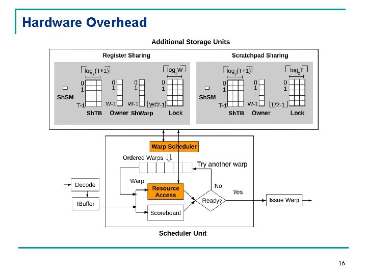 Hardware Overhead 16 