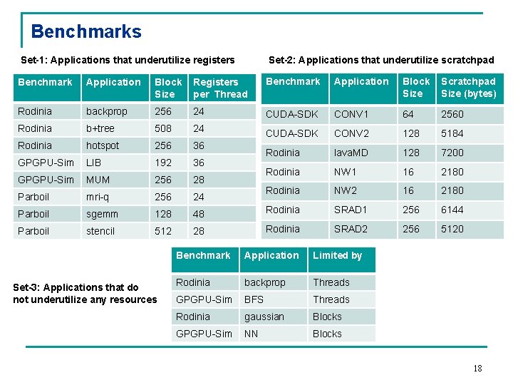 Benchmarks Set-1: Applications that underutilize registers Set-2: Applications that underutilize scratchpad Benchmark Application Block