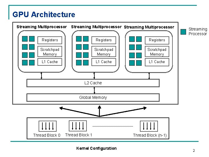 GPU Architecture Streaming Multiprocessor Registers Scratchpad Memory L 1 Cache Streaming Processor L 2