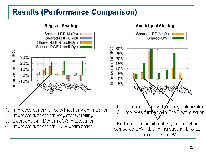 Results (Performance Comparison) Register Sharing 1. 2. 3. 4. Improves performance without any optimization