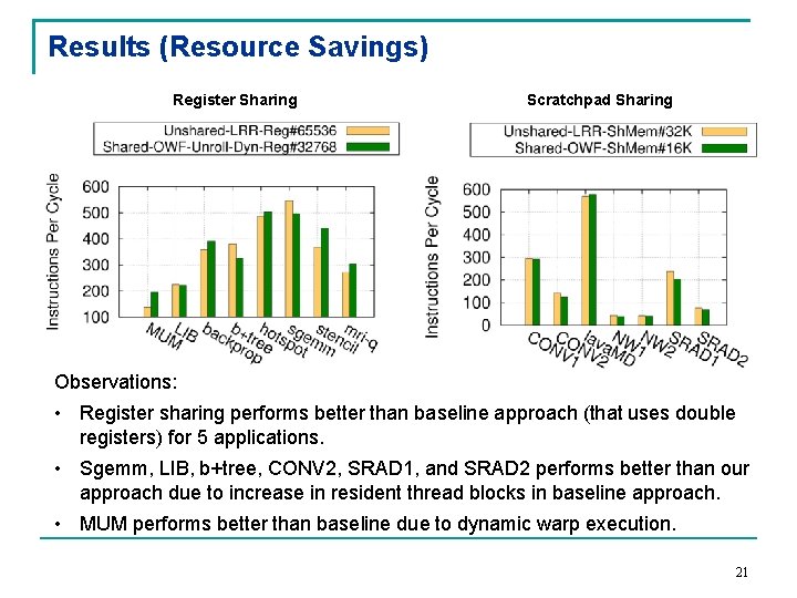 Results (Resource Savings) Register Sharing Scratchpad Sharing Observations: • Register sharing performs better than