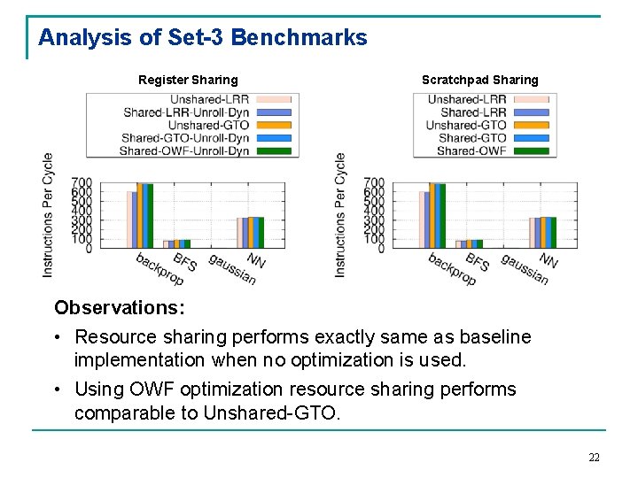 Analysis of Set-3 Benchmarks Register Sharing Scratchpad Sharing Observations: • Resource sharing performs exactly